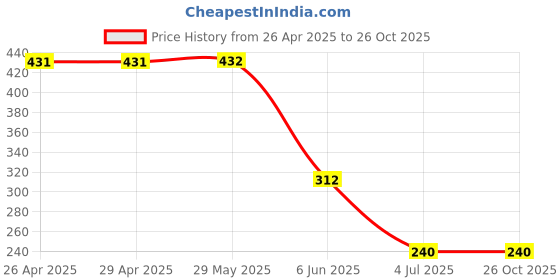 firstcry.com BAATCHEET Cotton Corduroy Solid Shorts - Brown baatcheet Price History Graph from 26 Apr 2025 to 25 Oct 2025