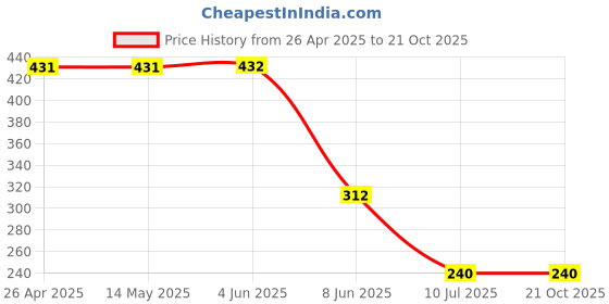 firstcry.com BAATCHEET Cotton Corduroy Solid Shorts - Brown baatcheet Price History Graph from 26 Apr 2025 to 20 Oct 2025