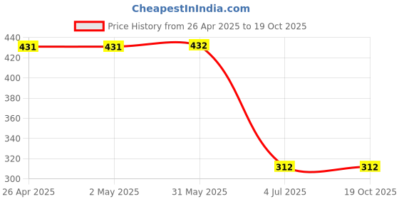 firstcry.com BAATCHEET Cotton Corduroy Solid Shorts - Dark Grey baatcheet Price History Graph from 26 Apr 2025 to 17 Oct 2025