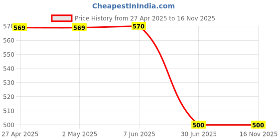 firstcry.com BAATCHEET Cotton Full Sleeves Abstract Printed Shirt With Attached Tee - Teal Blue baatcheet Price History Graph from 27 Apr 2025 to 15 Nov 2025
