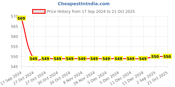 firstcry.com BAATCHEET Cotton Full Sleeves Colour Block Shirt - Purple baatcheet Price History Graph from 17 Sep 2024 to 21 Oct 2025