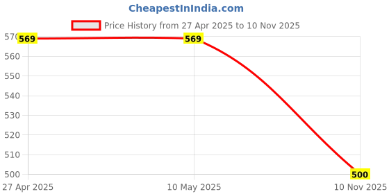 firstcry.com BAATCHEET Cotton Full Sleeves Dinosaur Printed Shirt With Attached Tee - Green baatcheet Price History Graph from 27 Apr 2025 to 10 Nov 2025