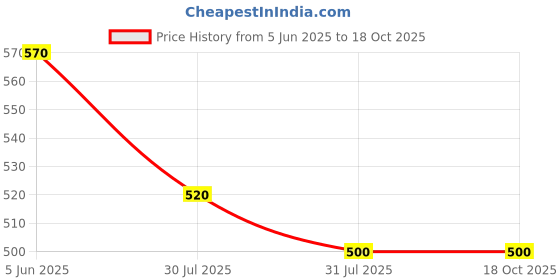 firstcry.com BAATCHEET Cotton Full Sleeves Dinosaur Printed Shirt With Attached Tee - Green baatcheet Price History Graph from 5 Jun 2025 to 18 Oct 2025