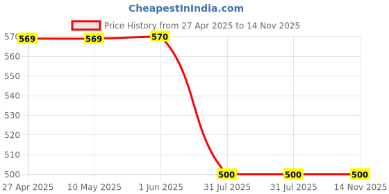 firstcry.com BAATCHEET Cotton Full Sleeves Dinosaur Printed Shirt With Attached Tee - Lemon Yellow baatcheet Price History Graph from 27 Apr 2025 to 13 Nov 2025