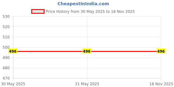 firstcry.com BAATCHEET Cotton Full Sleeves Striped Printed Shirt - Green baatcheet Price History Graph from 30 May 2025 to 17 Nov 2025