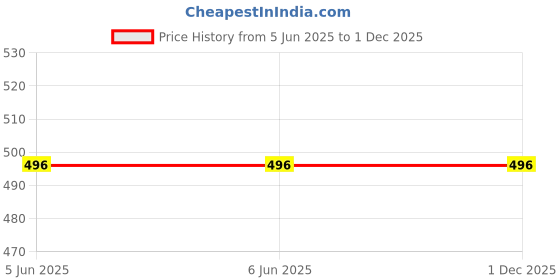 firstcry.com BAATCHEET Cotton Half Sleeves Blossom Printed Shirt - Blue baatcheet Price History Graph from 5 Jun 2025 to 1 Dec 2025