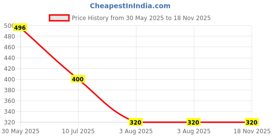 firstcry.com BAATCHEET Cotton Half Sleeves Checked Shirt - Green baatcheet Price History Graph from 30 May 2025 to 18 Nov 2025
