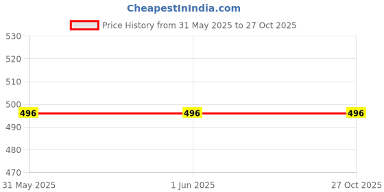 firstcry.com BAATCHEET Cotton Half Sleeves Elephant Embroidered Shirt - Brown baatcheet Price History Graph from 31 May 2025 to 26 Oct 2025