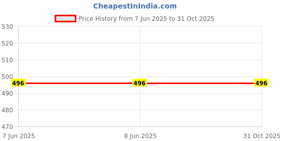 firstcry.com BAATCHEET Cotton Half Sleeves Elephant Embroidered Shirt - Brown baatcheet Price History Graph from 7 Jun 2025 to 31 Oct 2025