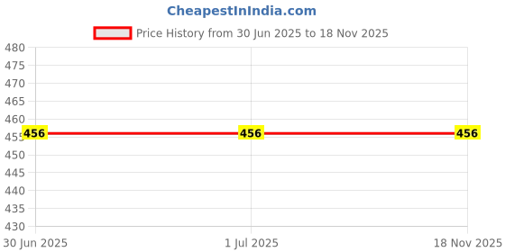 firstcry.com BAATCHEET Cotton Solid Trousers - Maroon baatcheet Price History Graph from 30 Jun 2025 to 17 Nov 2025