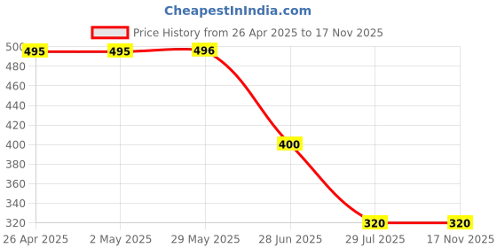 firstcry.com BAATCHEET CottonHalf Sleeves Checked Shirt - Light Blue baatcheet Price History Graph from 26 Apr 2025 to 16 Nov 2025