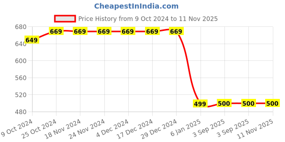 firstcry.com BAATCHEET Full Length Kindness Is Contagious Text Patch Detailed Pant - Plum baatcheet Price History Graph from 9 Oct 2024 to 11 Nov 2025