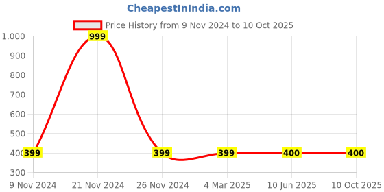 firstcry.com BAATCHEET Full Sleeves All Over Multi Colour Abstract Blocks Pattern Printed Shirt - White & Grey baatcheet Price History Graph from 9 Nov 2024 to 9 Oct 2025