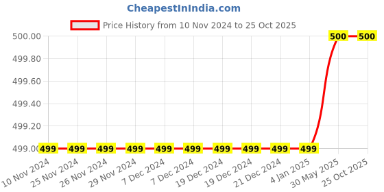 firstcry.com BAATCHEET Full Sleeves Buffalo Checked Shirt -Light Blue baatcheet Price History Graph from 10 Nov 2024 to 25 Oct 2025