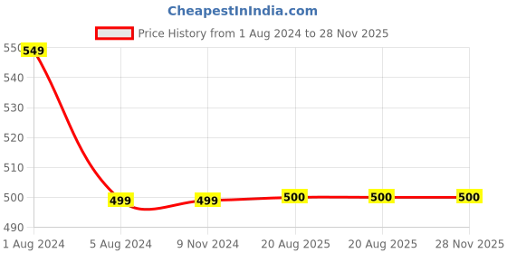 firstcry.com BAATCHEET Full Sleeves Military Print Shirt - Khaki & Grey baatcheet Price History Graph from 1 Aug 2024 to 28 Nov 2025