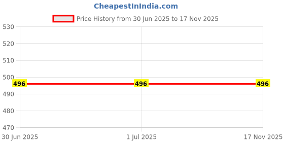 firstcry.com BAATCHEET Full Sleeves Striped Shirt - Lavender baatcheet Price History Graph from 30 Jun 2025 to 17 Nov 2025