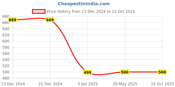 firstcry.com BAATCHEET Knitted Solid Joggers - Black baatcheet Price History Graph from 13 Dec 2024 to 14 Oct 2025