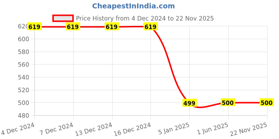 firstcry.com BAATCHEET Knitted Solid Joggers - Peach baatcheet Price History Graph from 4 Dec 2024 to 22 Nov 2025