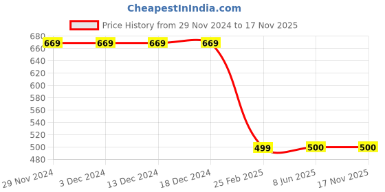 firstcry.com BAATCHEET Oxford Full Sleeves Solid Shirt With Elephant Brooch - Cream baatcheet Price History Graph from 29 Nov 2024 to 17 Nov 2025