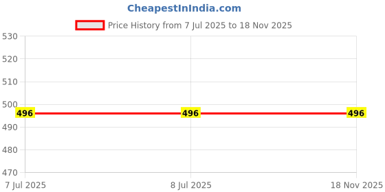 firstcry.com BAATCHEET Solid Pant - Black baatcheet Price History Graph from 7 Jul 2025 to 18 Nov 2025