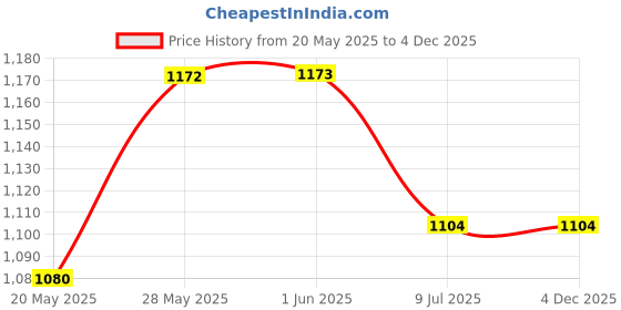 firstcry.com BaawRi Cap Sleeves Striped Jumpsuit - Blue baawri Price History Graph from 20 May 2025 to 4 Dec 2025
