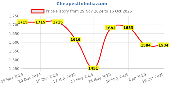 firstcry.com BaawRi Cotton Frill Detailed Dungaree With Solid Top Set - Brown & Black baawri Price History Graph from 29 Nov 2024 to 16 Oct 2025