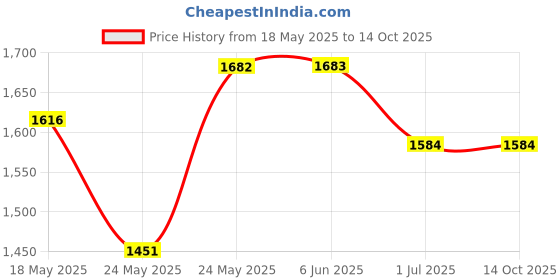 firstcry.com BaawRi Cotton Frill Detailed Dungaree With Solid Top Set - Brown & Black baawri Price History Graph from 18 May 2025 to 14 Oct 2025