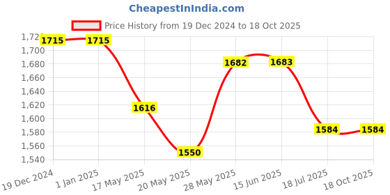 firstcry.com BaawRi Cotton Frill Detailed Dungaree With Solid Top Set - Brown & Black baawri Price History Graph from 19 Dec 2024 to 18 Oct 2025