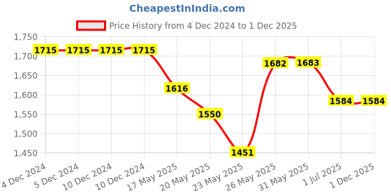 firstcry.com BaawRi Cotton Frill Detailed Dungaree With Solid Top Set - Navy Blue & White baawri Price History Graph from 4 Dec 2024 to 1 Dec 2025