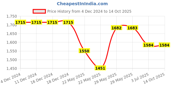 firstcry.com BaawRi Cotton Frill Detailed Dungaree With Solid Top Set - Navy Blue & White baawri Price History Graph from 4 Dec 2024 to 14 Oct 2025