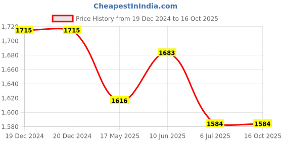 firstcry.com BaawRi Cotton Frill Detailed Dungaree With Solid Top Set - Navy Blue & White baawri Price History Graph from 19 Dec 2024 to 15 Oct 2025