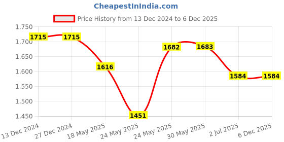 firstcry.com BaawRi Cotton Frill Detailed Dungaree With Solid Top Set - Navy Blue & White baawri Price History Graph from 13 Dec 2024 to 6 Dec 2025