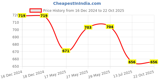 firstcry.com BaawRi Cotton Jersey Full Sleeves Solid Top - Cream baawri Price History Graph from 16 Dec 2024 to 22 Oct 2025