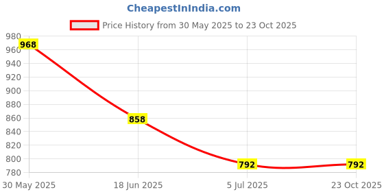 firstcry.com BaawRi Cotton Poplin Solid Pant - Black baawri Price History Graph from 30 May 2025 to 23 Oct 2025