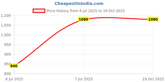 firstcry.com BaawRi Cotton Woven Sleeveless Geometric Printed Jumpsuit - Multi Colour baawri Price History Graph from 6 Jul 2025 to 17 Oct 2025