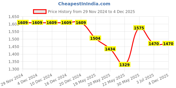 firstcry.com BaawRi French Terry Zipper Dungaree With Full Sleeves Solid Top Set - Olive Green & Black baawri Price History Graph from 29 Nov 2024 to 3 Dec 2025