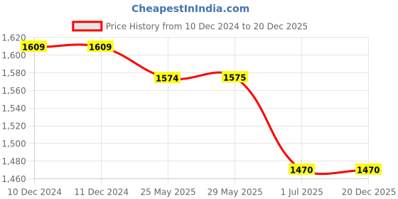 firstcry.com BaawRi French Terry Zipper Dungaree With Full Sleeves Solid Top Set - Olive Green & Black baawri Price History Graph from 10 Dec 2024 to 20 Dec 2025