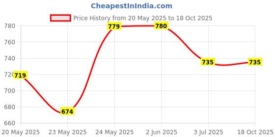 firstcry.com BaawRi Half Sleeves Frill Designed & Striped Top - White baawri Price History Graph from 20 May 2025 to 17 Oct 2025