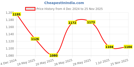 firstcry.com BaawRi Sleeveless Polka Dots Printed Jumpsuit - Navy Blue baawri Price History Graph from 4 Dec 2024 to 25 Nov 2025