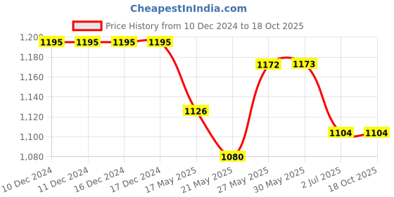 firstcry.com BaawRi Sleeveless Polka Dots Printed Jumpsuit - Navy Blue baawri Price History Graph from 10 Dec 2024 to 17 Oct 2025