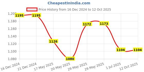 firstcry.com BaawRi Sleeveless Striped Jumpsuit - Black & White baawri Price History Graph from 16 Dec 2024 to 12 Oct 2025