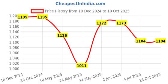 firstcry.com BaawRi Sleeveless Striped Jumpsuit - Black & White baawri Price History Graph from 10 Dec 2024 to 16 Oct 2025