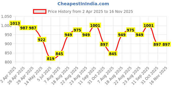 firstcry.com babyhug Babhug Woven Full Sleeves Bandhani Printed Dhoti Kurta Set with Floral Embroidery - Red & Orange babyhug Price History Graph from 2 Apr 2025 to 16 Nov 2025