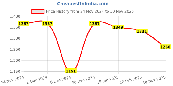 firstcry.com babyhug Babhug Woven FullSleeves Solid Color Padded Quilted Jacket with Detachable Hood - Black babyhug Price History Graph from 24 Nov 2024 to 30 Nov 2025