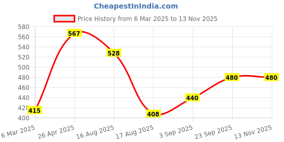 firstcry.com babyhug Babhyhug Woven Sleeveless All Over Glitter Party Frock - Lavender babyhug Price History Graph from 6 Mar 2025 to 13 Nov 2025