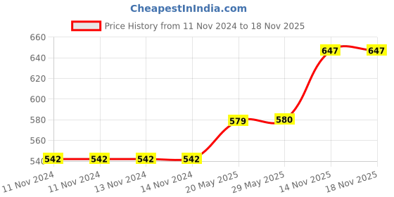 firstcry.com Babies Bloom Baby Nail Care Set - Pink Black babies bloom Price History Graph from 11 Nov 2024 to 18 Nov 2025