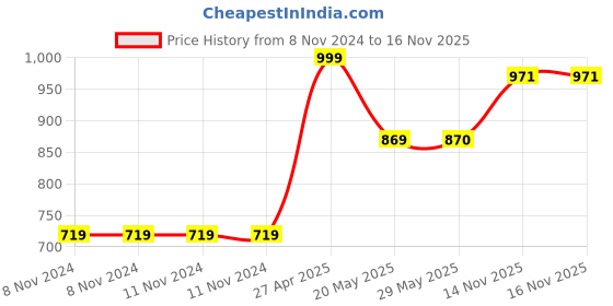 firstcry.com Babies Bloom Bib With Crumb Catcher Animal Shape - Blue babies bloom Price History Graph from 8 Nov 2024 to 16 Nov 2025