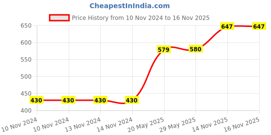 firstcry.com Babies Bloom Round Cotton Saliva Bib Flower Print - Pink & White babies bloom Price History Graph from 10 Nov 2024 to 16 Nov 2025