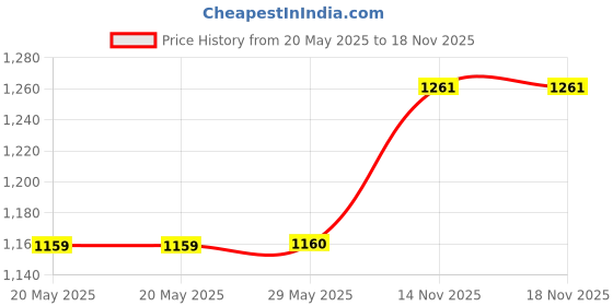 firstcry.com Babies Bloom Teddy Print Photo Frame - Blue Pink babies bloom Price History Graph from 20 May 2025 to 18 Nov 2025