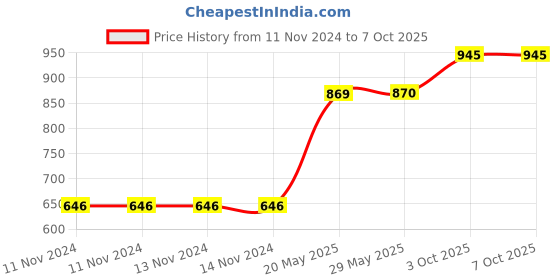 firstcry.com Babies Bloom Train Engine Shaped Photo Frame - White babies bloom Price History Graph from 11 Nov 2024 to 6 Oct 2025